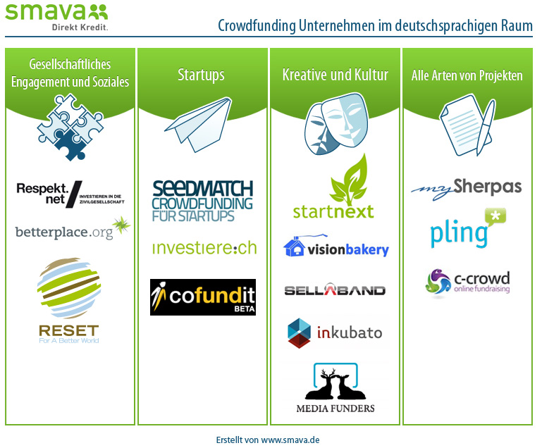 Crowdfunding Unternehmen im deutschsprachigen Raum