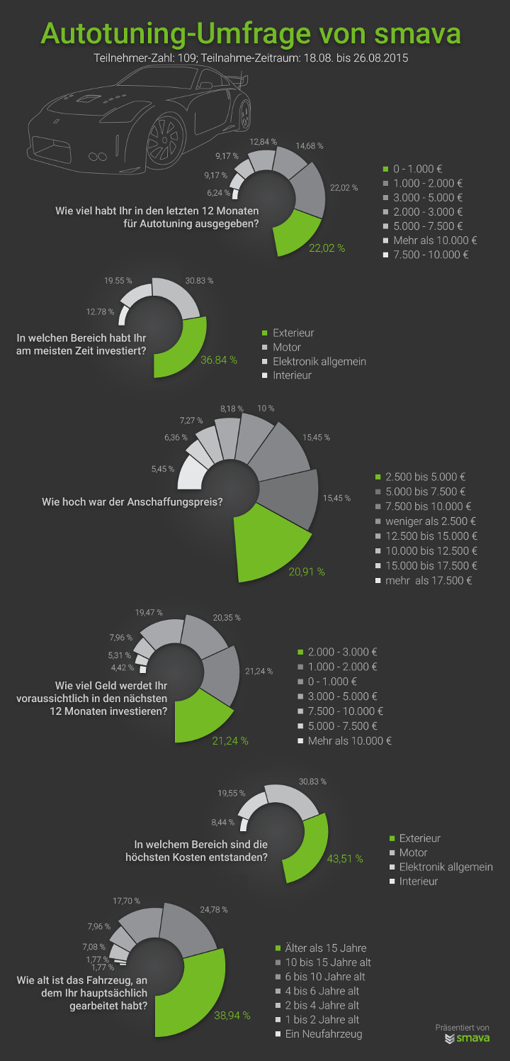 Auto Tuning Umfrage Ergebnisse
