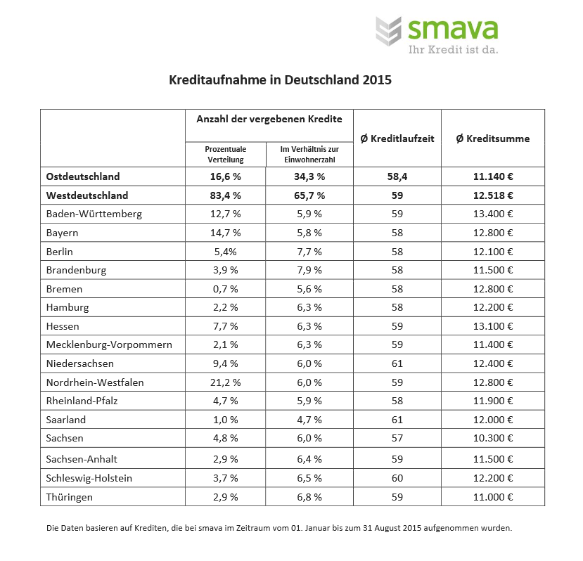 smava-kreditaufnahme 2015-08