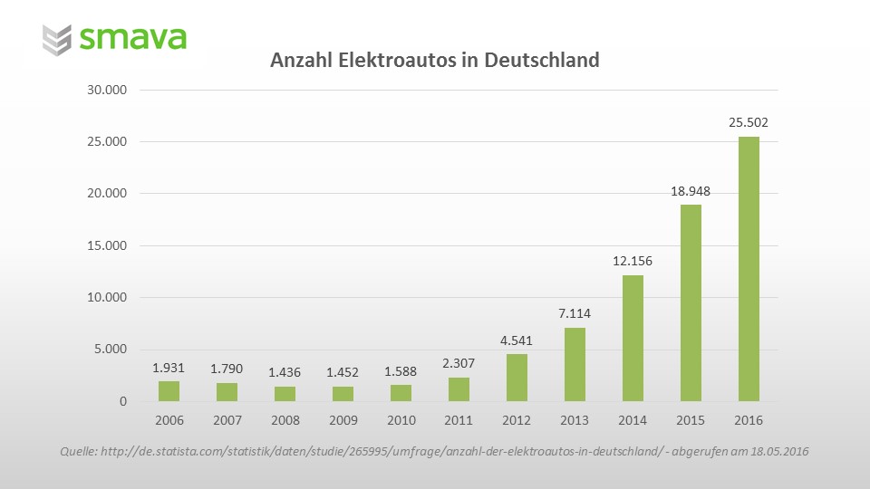 Elektroautos in Deutschland