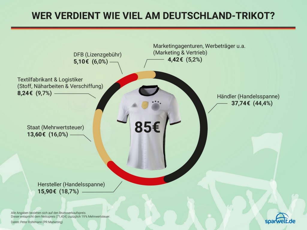 DFB-Trikot Preis