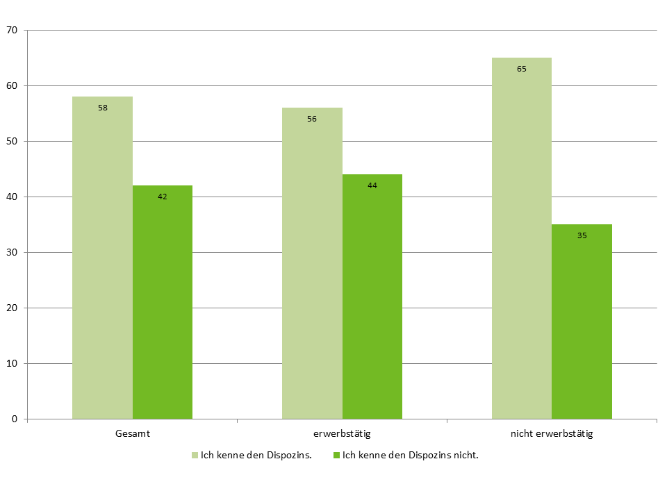 Erwerbstätige wissen schlechter als Nicht-Erwerbstätige über Dispozinsen Bescheid.