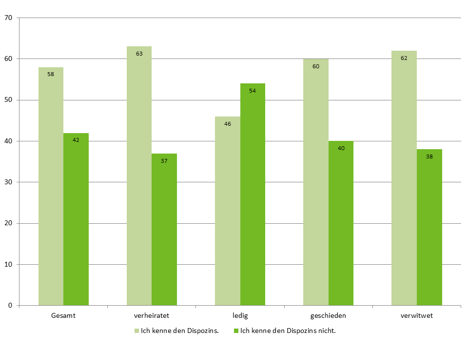 Ledige Kreditnehmer sind am schlechtesten über Dispozinsen informiert