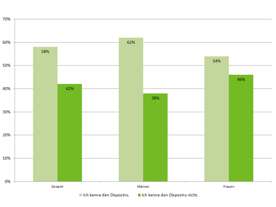 Männer sind besser über Dispozins informiert als Frauen