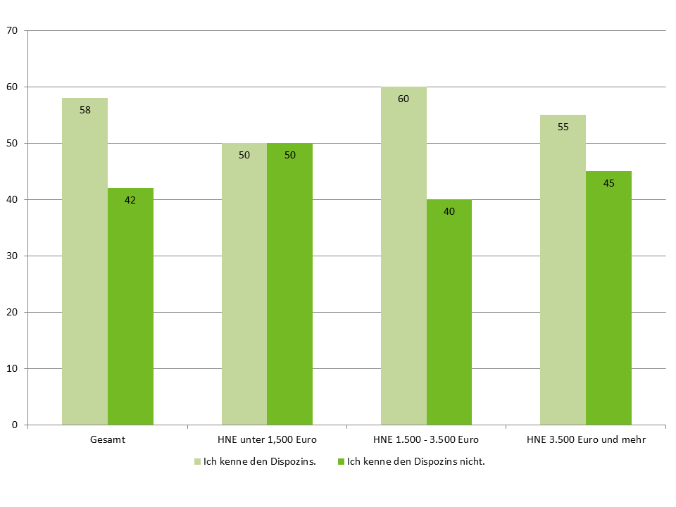 Kreditnehmer mit einem Haushaltsnettoeinkommen zwischen 1.500 und 3.500 Euro wissen am besten über Dispozinsen Bescheid.