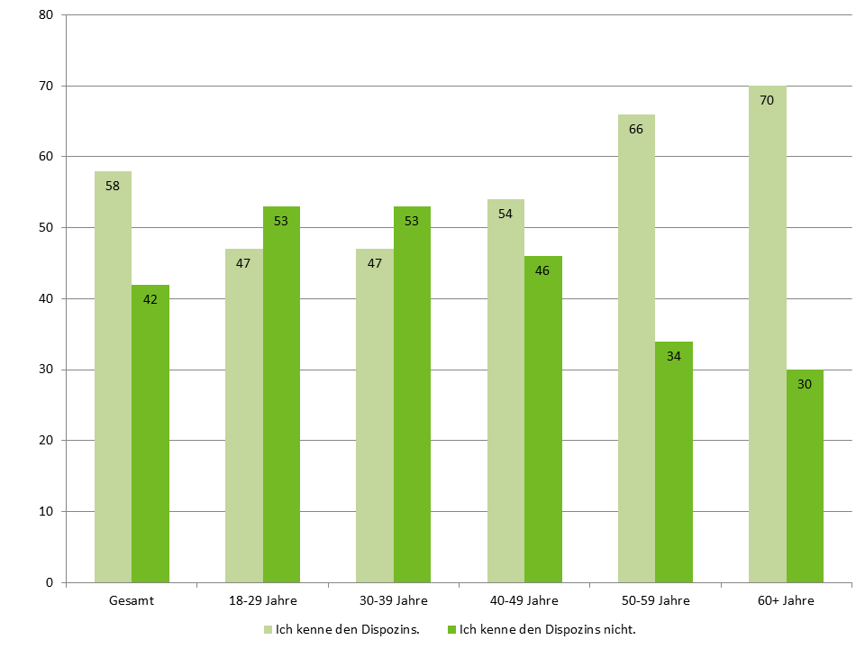 Je jünger Kreditnehmer sind, desto weniger kennen sie den Dispozins.