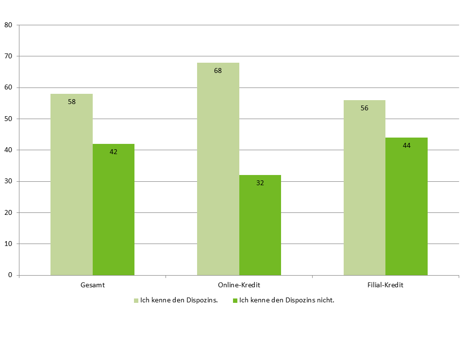 Online-Kreditnehmer sind besser als Offline-Kreditnehmer informiert.