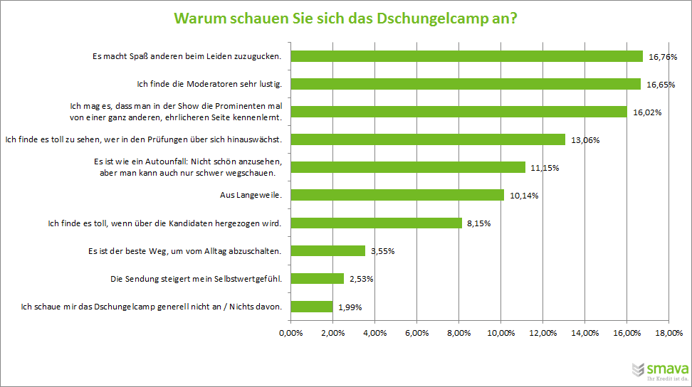 Dschungelcamp 2017 - Deshalb wird "Ich bin ein Star - Holt mich hier aus" angeschaut