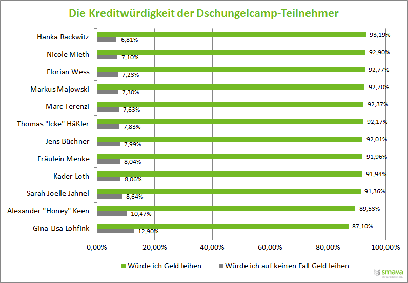 Dschungelcamp 2017 - So kreditwürdig sind die Teilnehmer