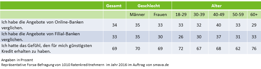 Fehler bei Kreditaufnahme: Blindes Vertrauen gegenüber Kreditangeboten