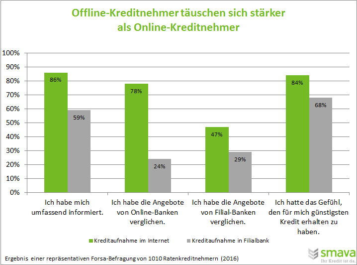Offline-Kreditnehmer täuschen sich häufiger als Online-Kreditnehmer.