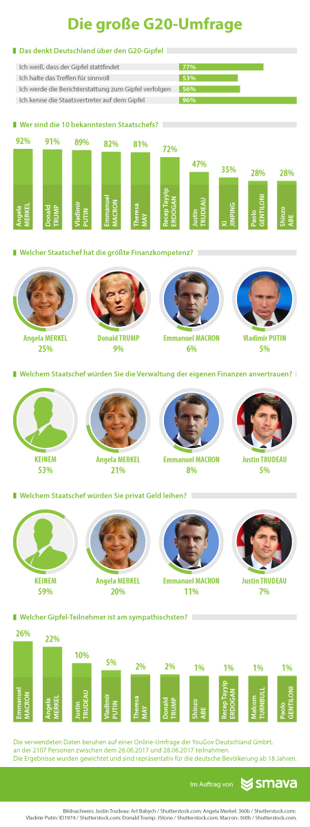 Repräsentative Umfrage zum G20-Gipfel 2017