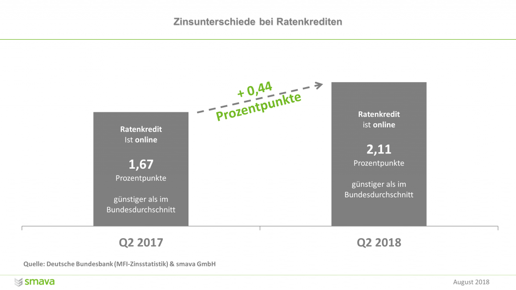 Zinsunterschiede bei Ratenkrediten: Kredite sind im Internet günstiger als im Bundesdurchschnitt