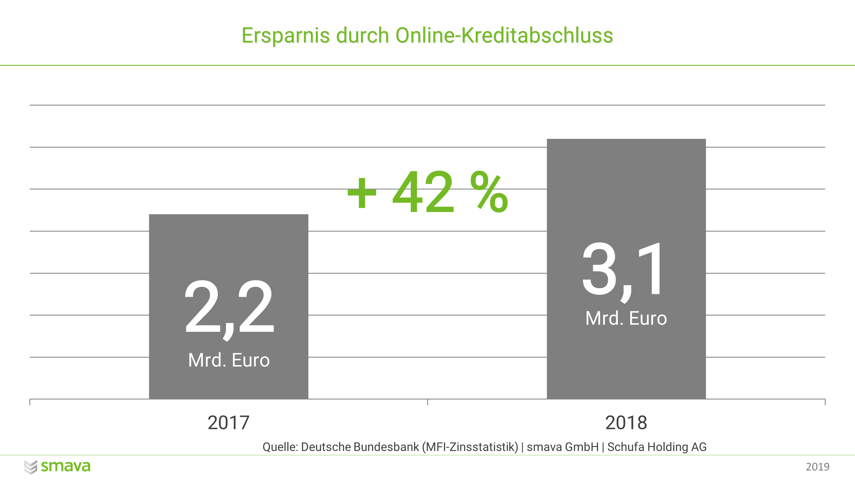 Ratenkredite: Ersparnis durch Online-Kreditabschluss