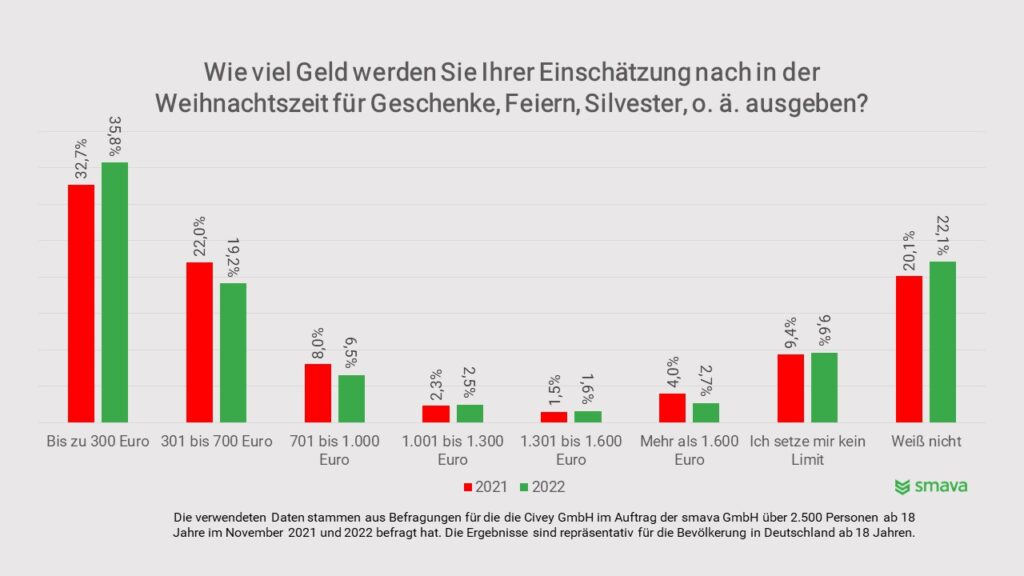 Ausgaben in der Weihnachtszeit 2022