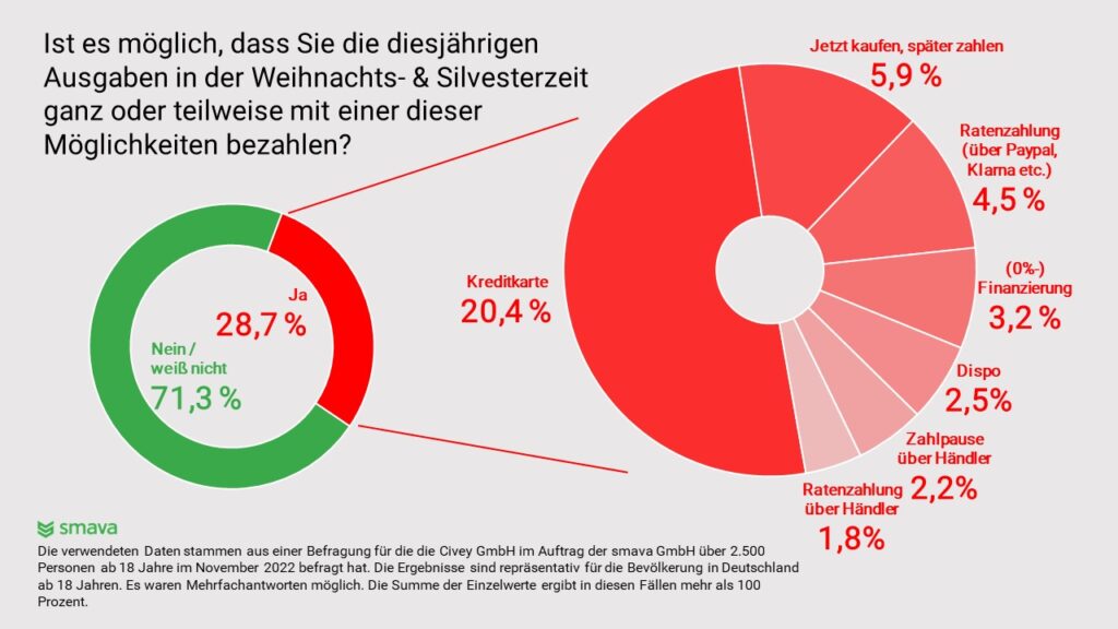 Finanzierung Festtagsausgaben 2022