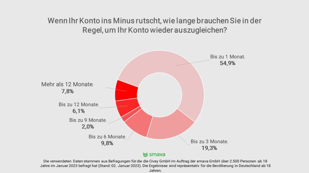 Kontoüberziehung: So lange brauchen Kontoüberzieher*innen in der Regel um das Konto auszugleichen