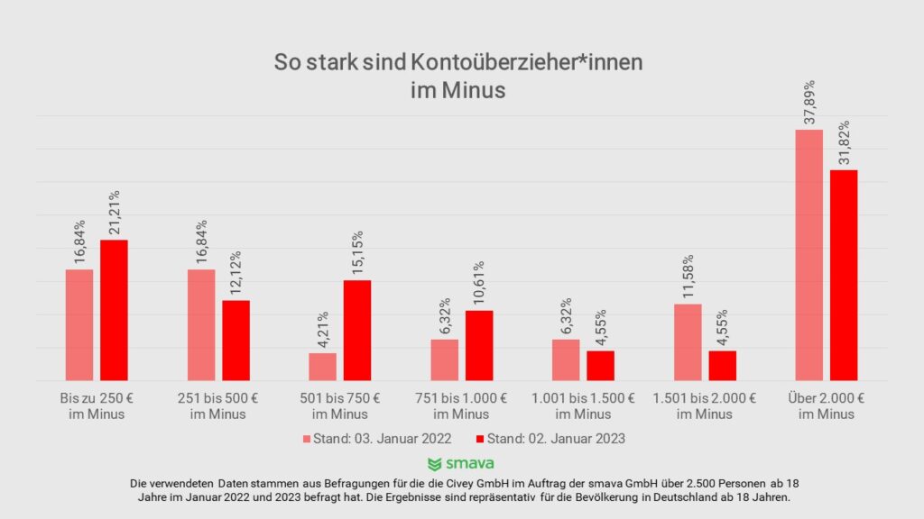 Kontoüberziehung: So tief sind Kontoüberzieher*innen im Minus